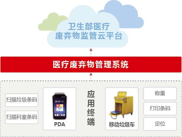 智能物联网医废推车1