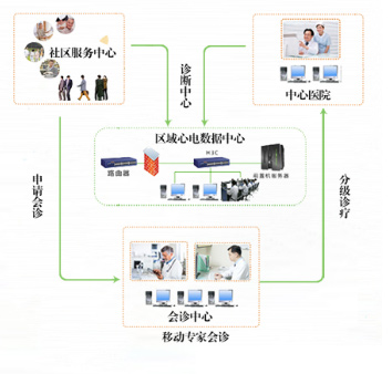区域心电管理平台2