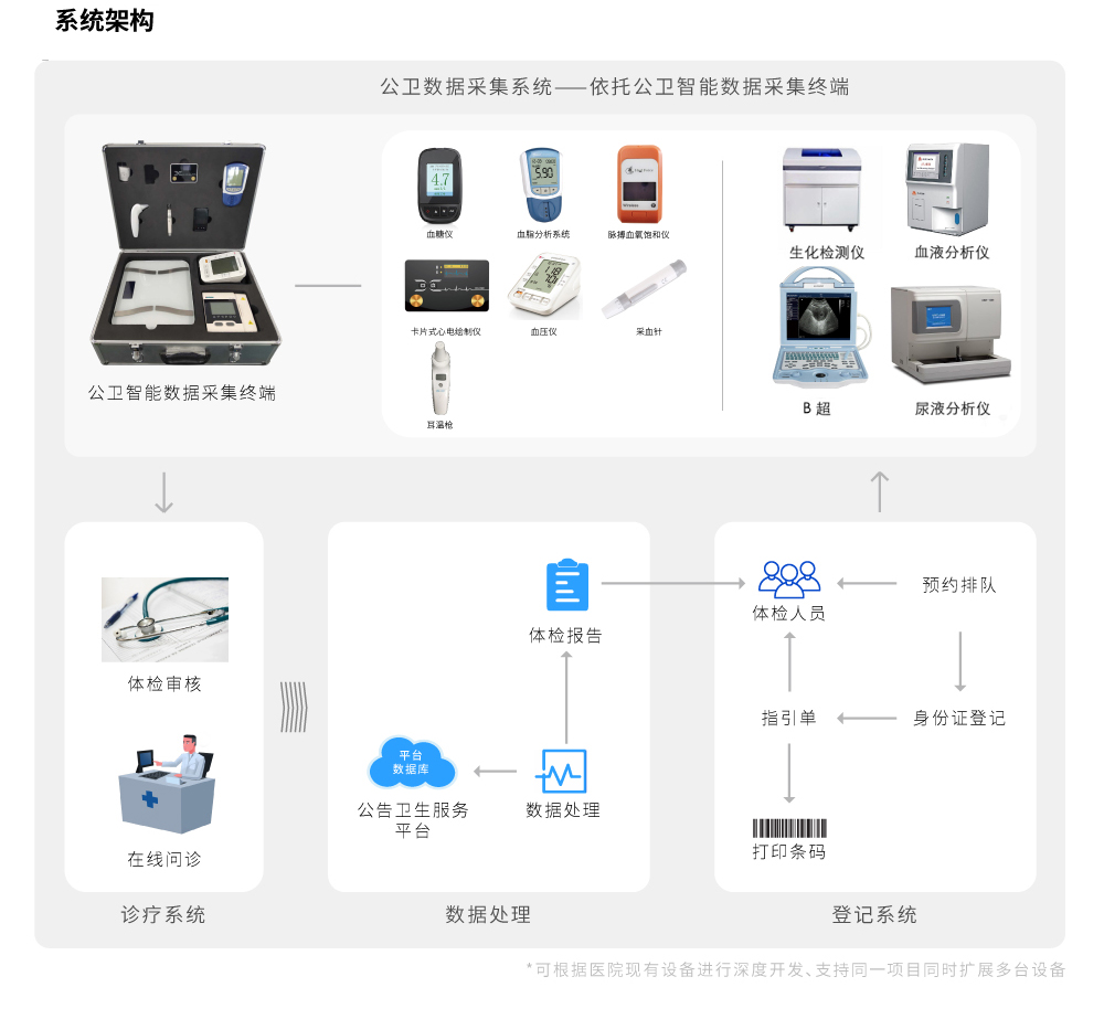 物联网家庭医生随访包6